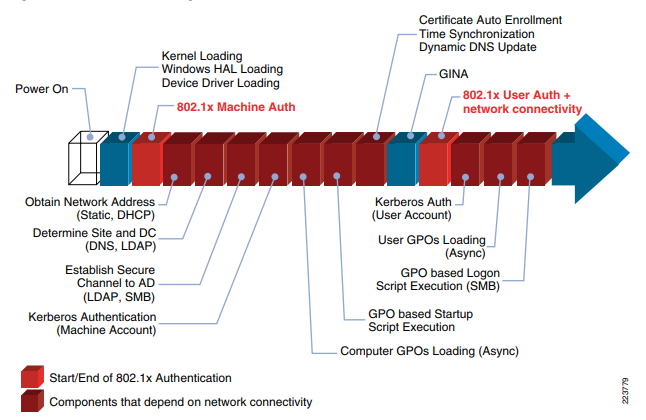 802.1X machine and user auth.png